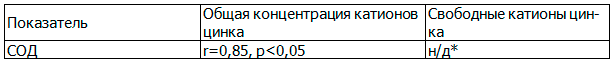Таблица 6. Корреляция уровня СОД и показателей цинка