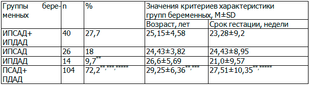 Таблица 1. Характеристика групп беременных с нарушением артериального давления в ночное время в зависимости от сочетания &nbsp;повышенных показателей артериального давления