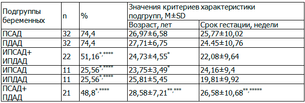 Таблица 2. Характеристика подгрупп беременных с изолированной ночной гипертензией в зависимости от сочетания повышенных показателей артериального давления в ночное время