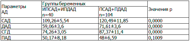 Таблица 3. Сравнение значений параметров артериального давления у беременных с ночной гипертензией в зависимости от вида подгрупп