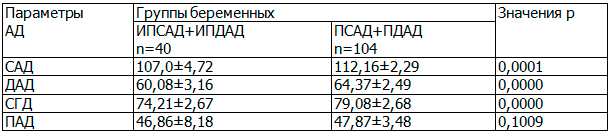 Таблица 4. Сравнение значений параметров артериального давления у беременных с изолированной ночной гипертензией в зависимости от вида подгрупп