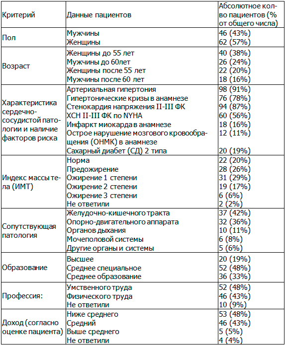 Таблица 1. Клинико-демографическая характеристика респондентов