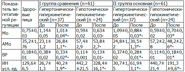 Таблица 1. Оценка вегетативного тонуса у лиц с функциональным расстройством желчного пузыря на фоне фитотерапии