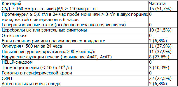 Таблица 2