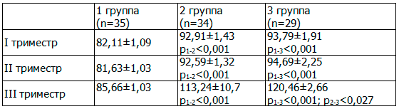 Таблица 3. Динамика среднего АД по триместрам беременности, M&plusmn;m