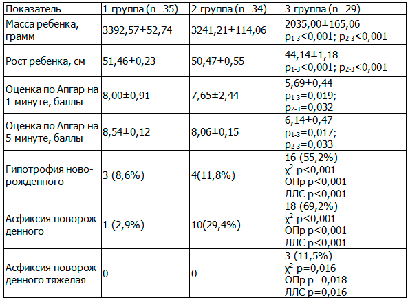 Таблица 5. Морфофункциональные показатели новорожденных, M&plusmn; m, n (%)
