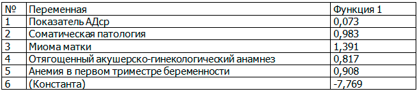 Таблица 6. Ненормированные коэффициенты канонических дискриминирующих функций прогностической модели развития ПЭ