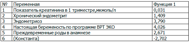Таблица 7. Ненормированные коэффициенты канонических дискриминирующих функций прогностической модели развития тяжелой ПЭ