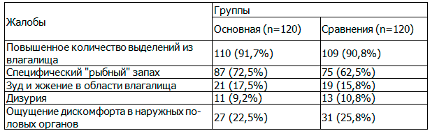 Таблица 1. Основные жалобы у наблюдаемых пациенток с БВ до начала лечения