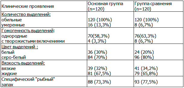 Таблица 2. Характеристика патологических выделений пациенток с БВ до начала лечения
