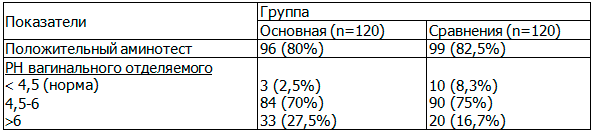Таблица 3. Частота встречаемости некоторых диагностических критериев у женщин с БВ до начала лечения
