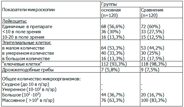 Таблица 4. Исходные данные при микроскопии влагалищных мазков