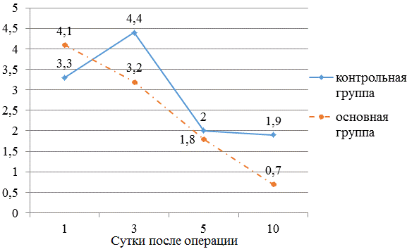 Рис. 2 Динамика лейкоцитарного индекса интоксикации больных контрольной и основной групп.
