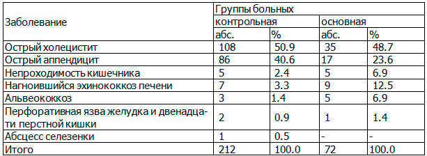 Таблица 1. Характер заболеваний основной и контрольной групп