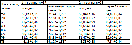 Таблица 10.Динамика показателей КЖ больных ХОБЛ в исследуемых группах