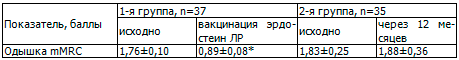 Таблица 3. Динамика выраженности одышки по шкале mMRC у больных в исследуемых группах