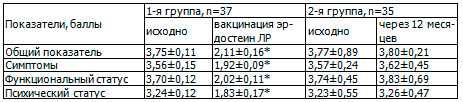 Таблица 4. Динамика выраженности симптомов по опроснику CCQ у больных в исследуемых группах