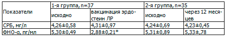 Таблица 7. Динамика уровня системных биомаркеров у больных в исследуемых группах