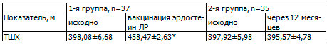 Таблица 8. Динамика толерантности к ФН у больных в исследуемых группах