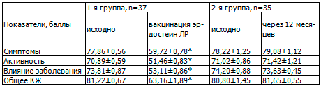 Таблица 9. Динамика КЖ по опроснику SGRQ у больных в исследуемых группах