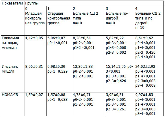 Таблица 1. Показатели углеводного обмена у обследованных