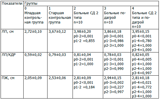 Таблица 4. Показатели объемов левого предсердия и правого желудочка у обследованных