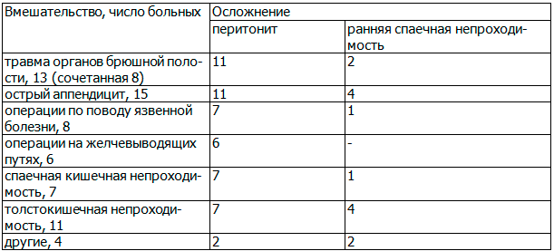 Таблица 1. Структура нозологии первичных вмешательств