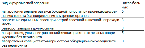 Таблица 2. Структура первичных вмешательств во второй группе