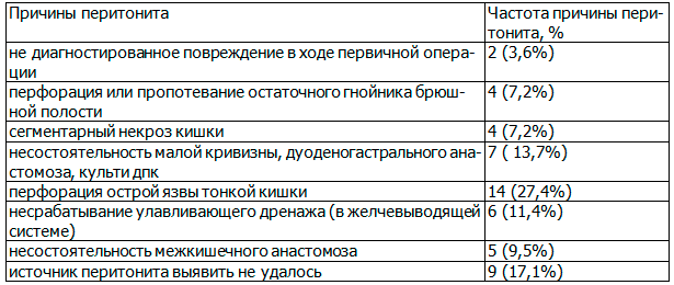 Таблица 3. Структура причин послеоперационного перитонита