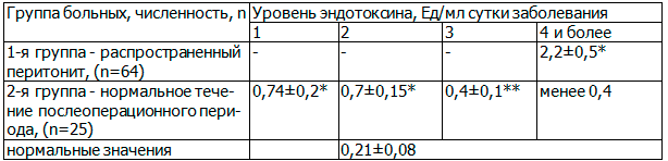 Таблица 4. Динамика уровня эндотоксина в группах