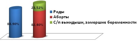 Рис. 1. Соотношение доли родов, абортов и самопроизвольных выкидышей у пациенток исследуемой группы.