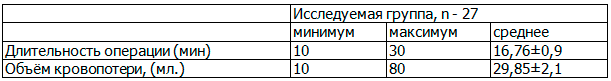 Таблица 1. Продолжительность гистероскопии и объём кровопотери
