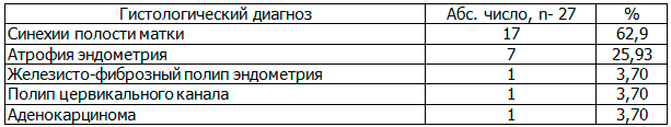 Таблица 2. Результаты гистологического исследования у пациенток с диагнозом «серозометра»