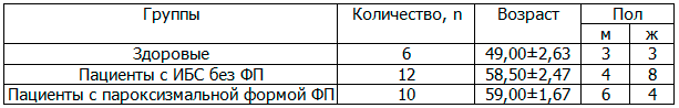 Таблица 1. Характеристика групп