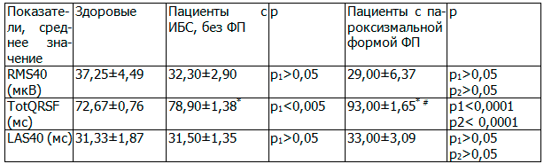 Таблица 3. Показатели поздних потенциалов желудочков