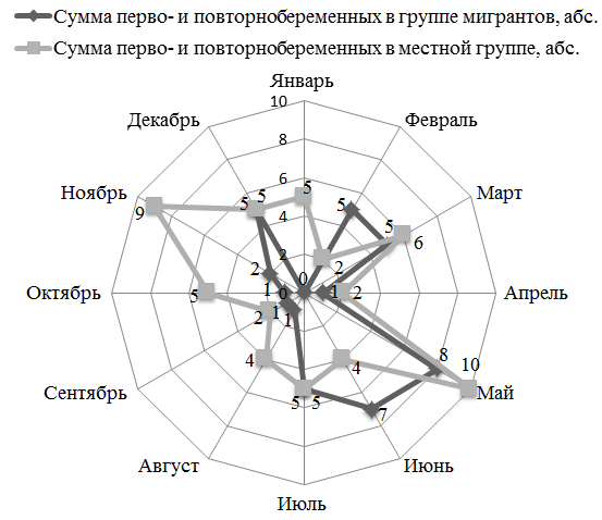 Рис. 1. Распределение обеих групп женщин к времени года (абс.)
