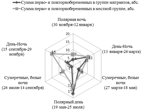 Рис. 2. Распределение обеих групп женщин, по отношению к сезону (абс.)