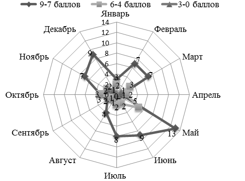 Рис. 3 Распределение обеих групп женщин с оценкой по Апгар к времени года (абс.)