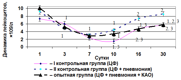 Рис. 3. Динамика изменения количества лейкоцитов у крыс на фоне цитостатической миелодепрессии: 1 - р0,05 по сравнению с исходными данными; 2 - р0,05 по сравнению с данными при манифестации миелодепрессии; 3 - р0,05 по сравнению с аналогичными данными во II контрольной группе.