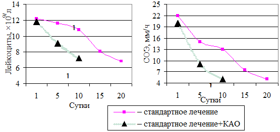 Рис. 4. Динамика содержания лейкоцитов и СОЭ в крови у больных с пневмонией: 1 - р<0,05 по сравнению с аналогичными данными в контрольной группе.
