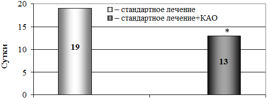 Рис. 5. Продолжительность пребывания в стационаре больных с пневмонией; * - р< 0,05 по сравнению с аналогичными данными в группе стандартного лечения.