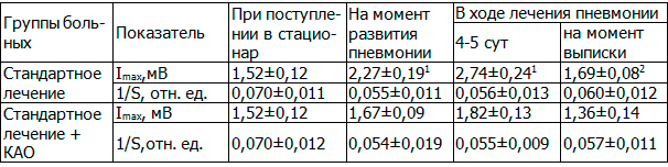 Таблица 2. Общая свободнорадикальная активность (Imax,мВ) и антиоксидантная активность (1/S, отн. ед) плазмы крови у онкологических больных с пневмонией на фоне миелодепрессии (M&plusmn;m)