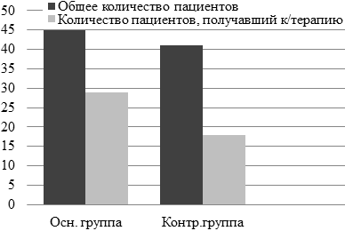 Рис. 1. Количественное сравнение пациентов, получавших и не получавших консервативную терапию перед ТЭ.