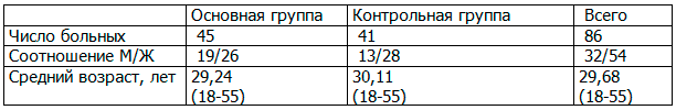 Таблица 1. Распределение обследованных пациентов по полу и возрасту
