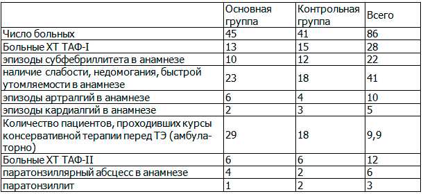 Таблица 3. Клиническая картина хронического тонзиллита у обследованных больных основной и контрольной групп