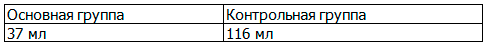 Таблица 4. Характеристика среднего объёма кровопотери