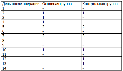 Таблица 5. Частота возникновения послеоперационного кровотечения из тонзиллярных ниш
