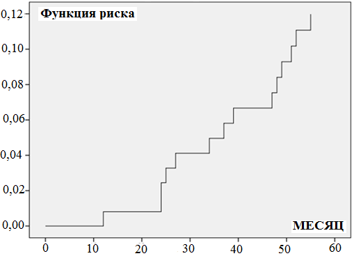 Рис. 3. Коронарные события у пациентов с ХОБЛ высокого коронарного риска (кривая Каплана-Мейера).