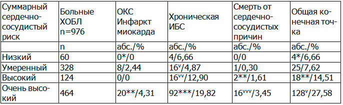 Таблица 1. Частота коронарных событий при различном уровне коронарного риска у больных ХОБЛ в течение пятилетнего периода наблюдения