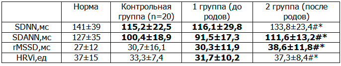 Таблица 1. Показатели временного анализа вариабельности сердечного ритма у беременных с частой желудочковой экстрасистолией